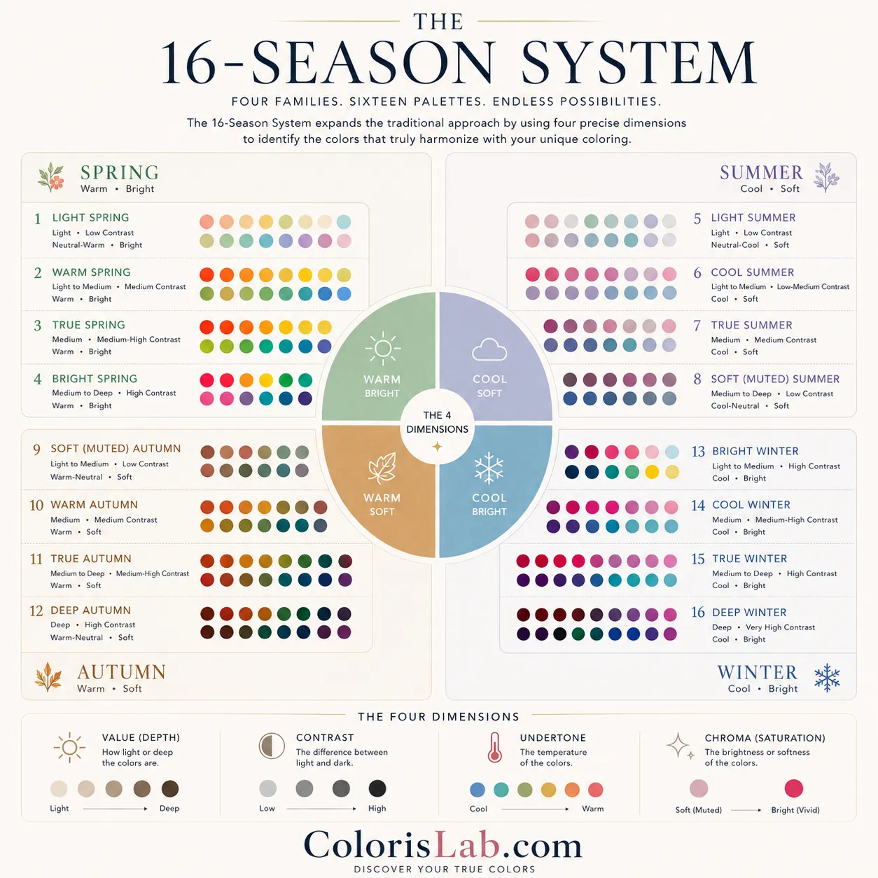 Overview of the 16-season color analysis system organized by Spring, Summer, Autumn, and Winter families