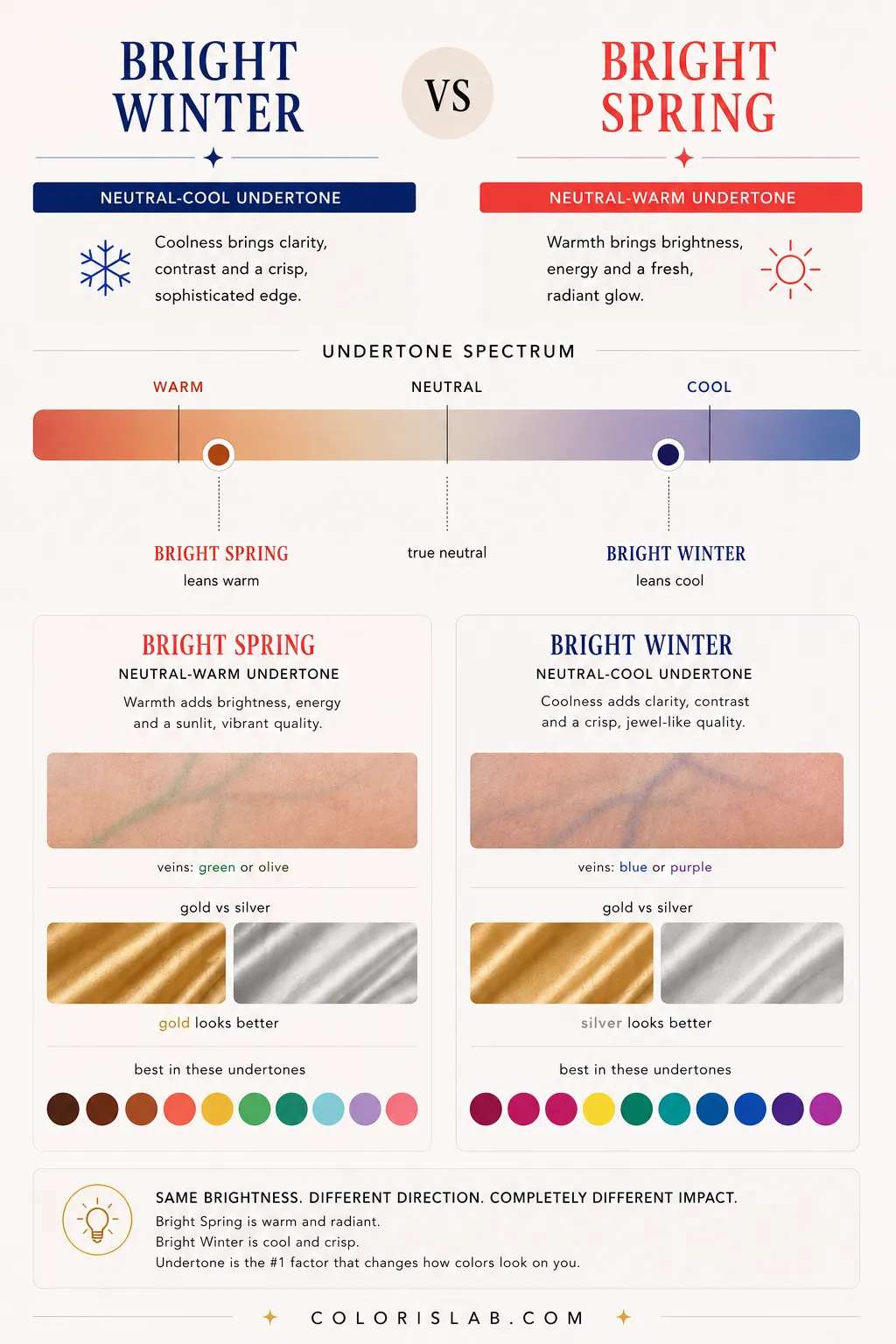 Cool saturated bright tones for Bright Winter compared to warm saturated bright tones for Bright Spring