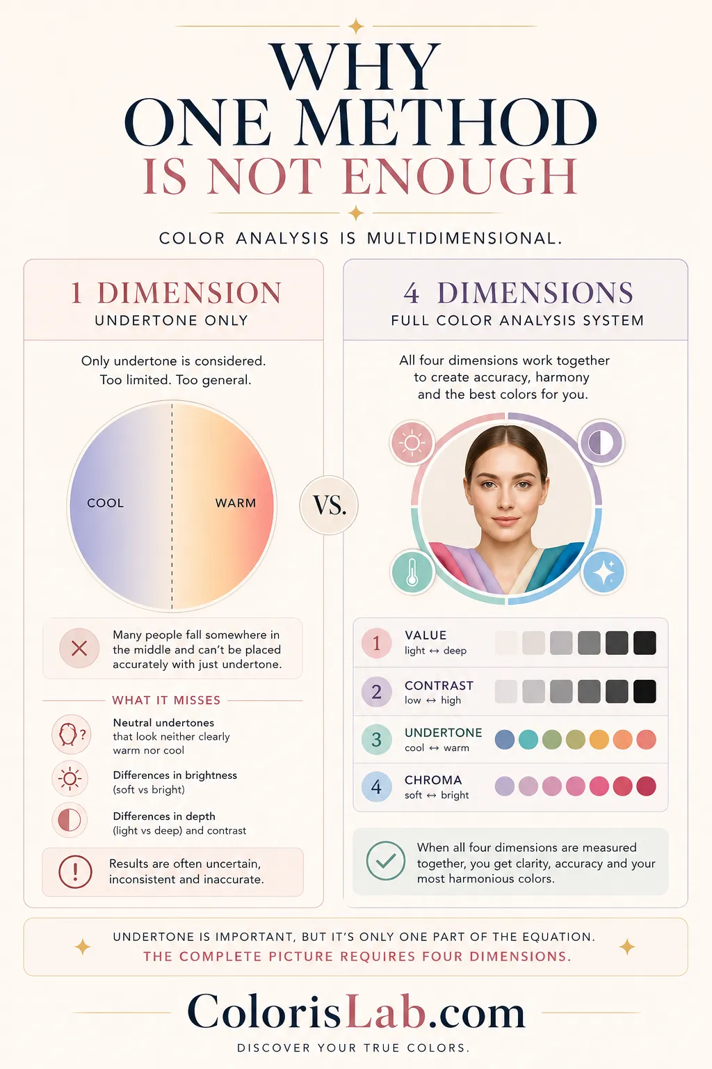 Diagram showing the four dimensions of color analysis: value, contrast, undertone, and chroma