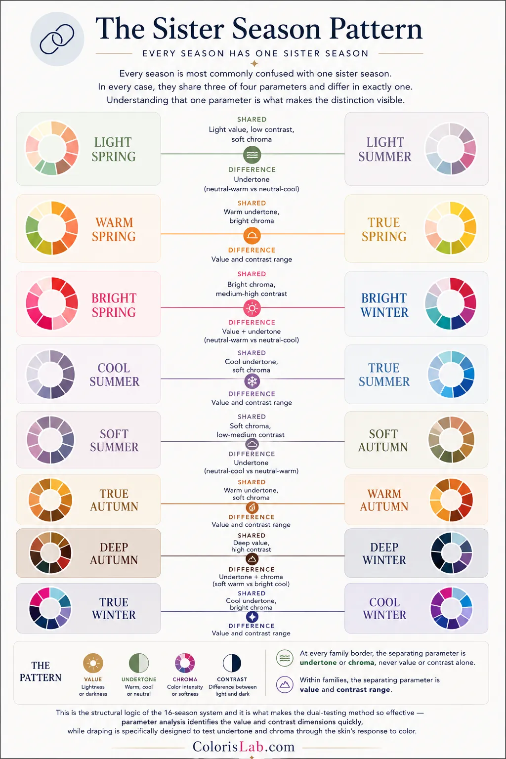 Sister season comparison chart showing shared and separating parameters for all 16 color analysis seasons