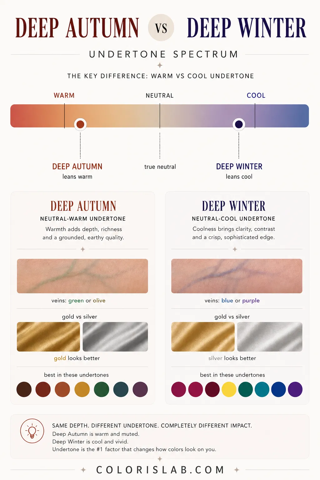 Deep Autumn warm muted depths versus Deep Winter cool vivid depths undertone comparison