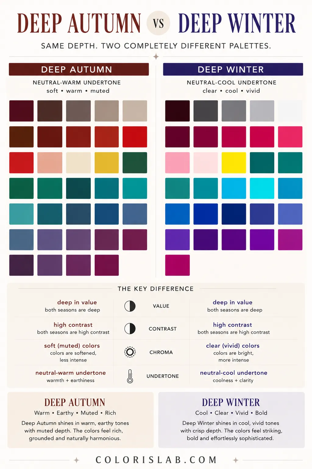 Deep Autumn warm earthy muted palette compared to Deep Winter cool vivid deep palette