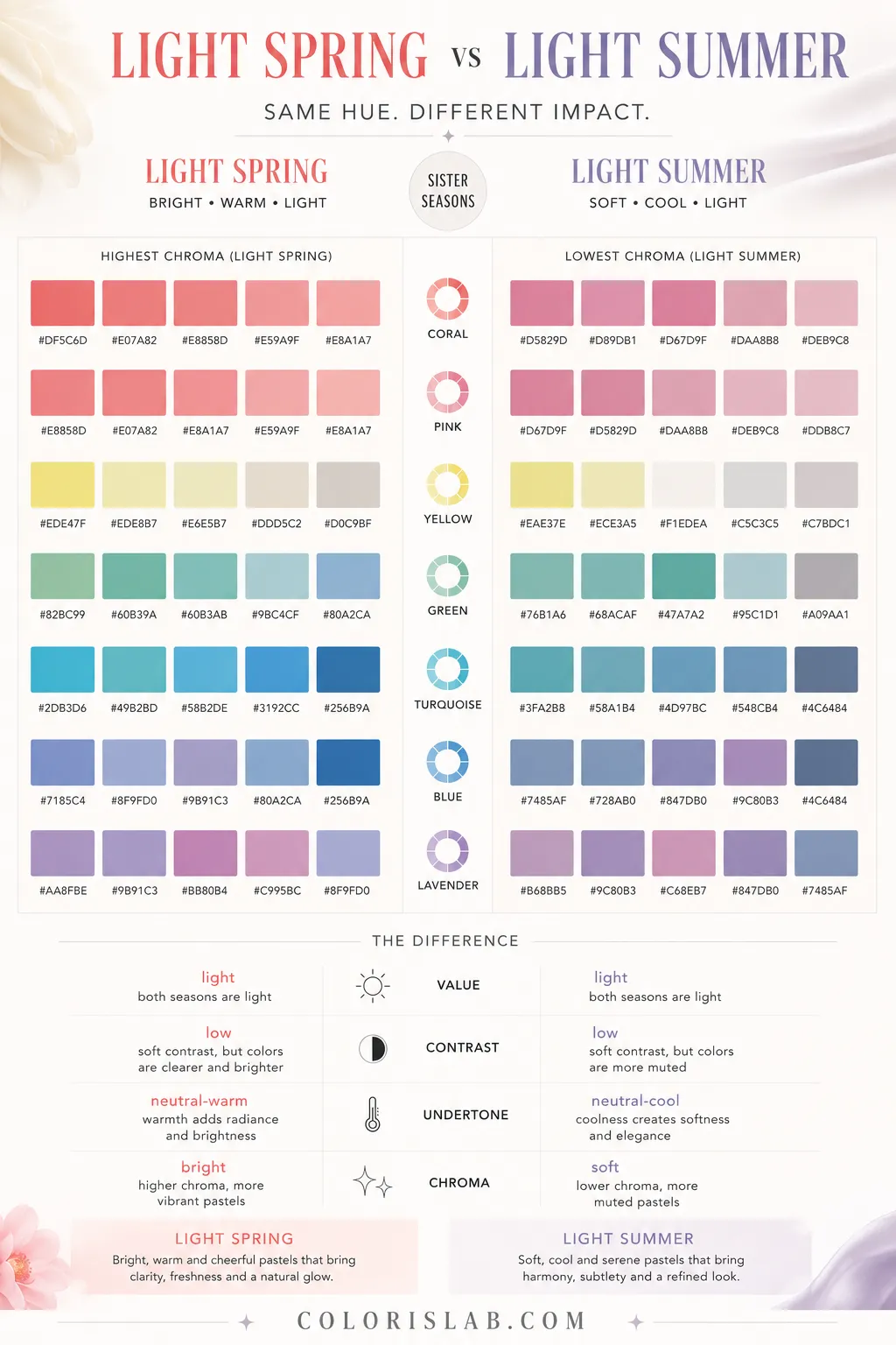 Bright warm pastels creating clarity versus soft muted pastels creating harmony showing chroma difference between Light Spring and Light Summer