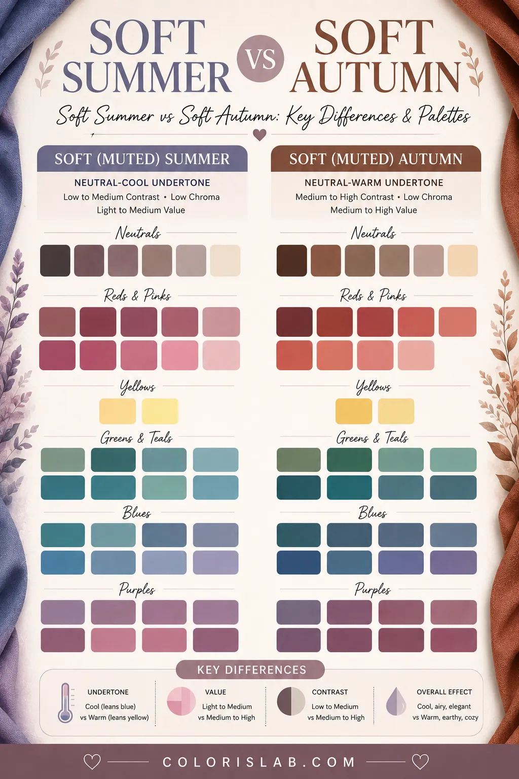 Soft Summer vs Soft Autumn color palette comparison showing muted cool tones vs muted warm tones
