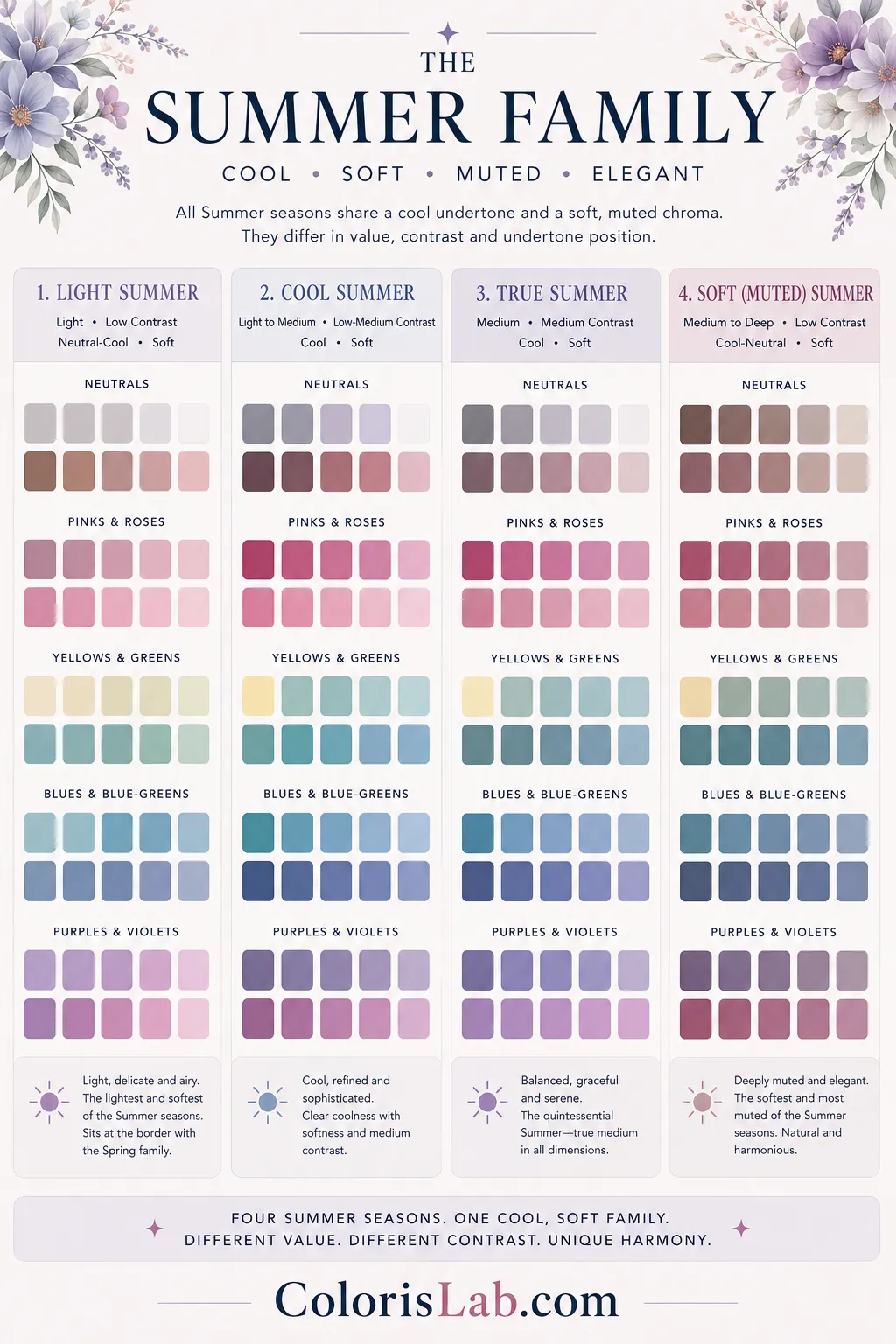 Summer color analysis palette showing Light Summer, Cool Summer, True Summer, and Soft Summer color swatches