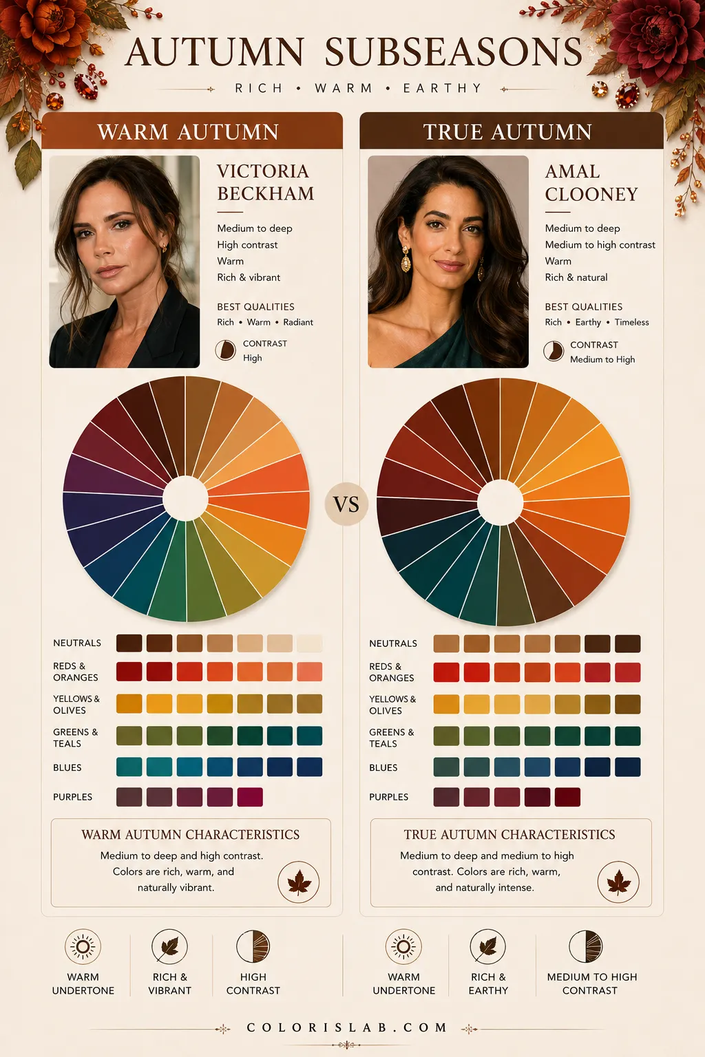 True Autumn vs Warm Autumn color wheels showing the difference between the two Autumn subseasons in the 16-season system